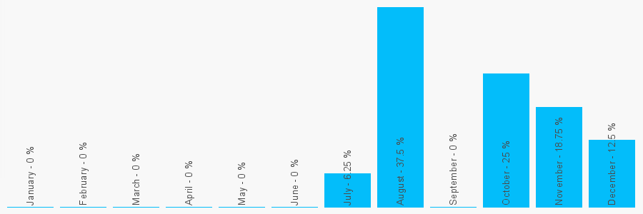 Number popularity chart 1376551166