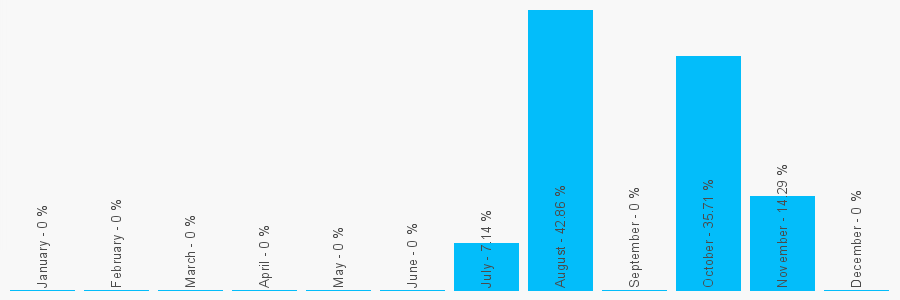 Number popularity chart 7956628118