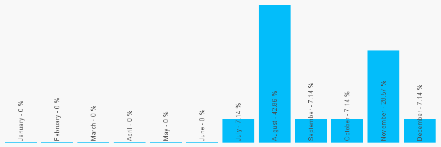 Number popularity chart 2920704167