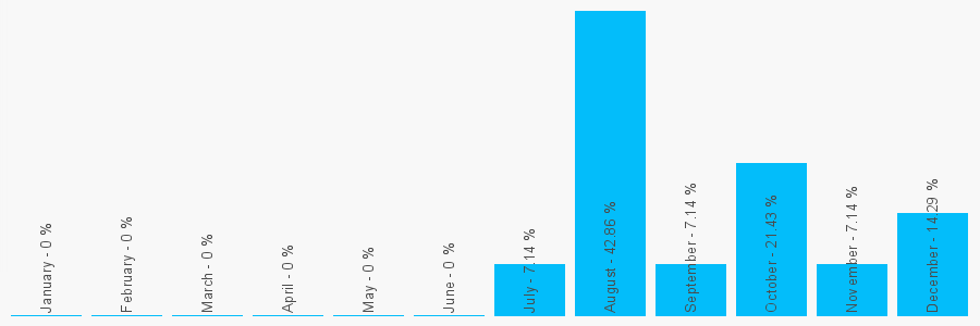 Number popularity chart 1473372020