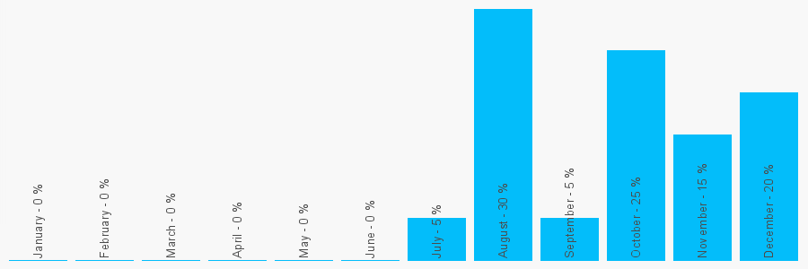 Number popularity chart 7958732503