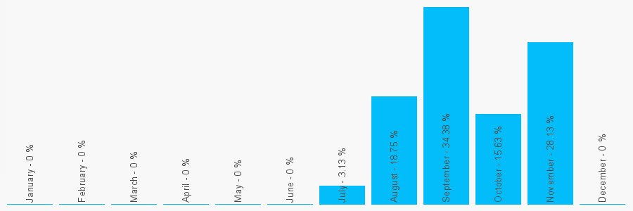 Number popularity chart 1908526171