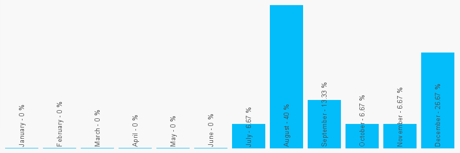 Number popularity chart 1932232400