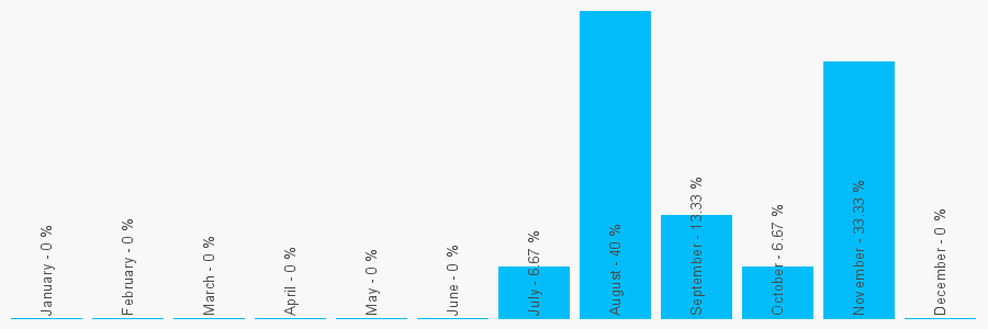 Number popularity chart 7397444612