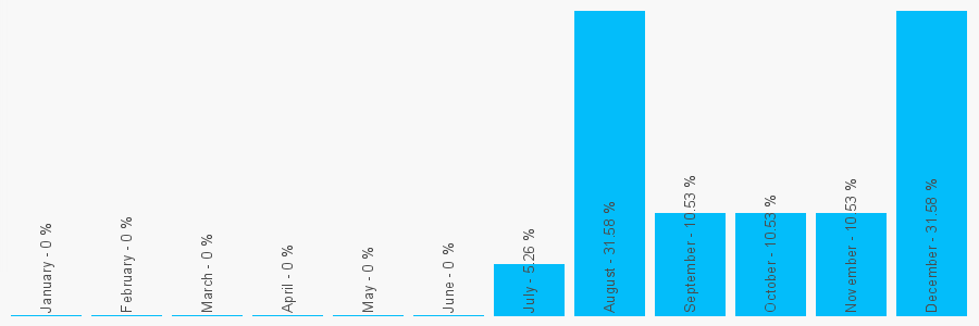 Number popularity chart 7847555007