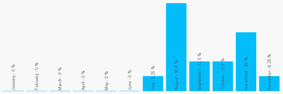 Number popularity chart 7799628196