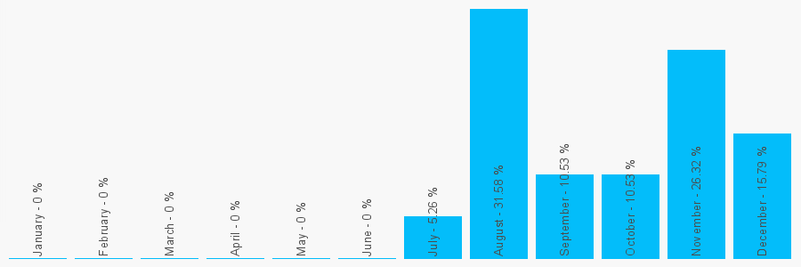 Number popularity chart 1618501529