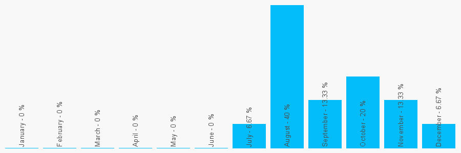 Number popularity chart 7854489061