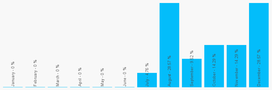 Number popularity chart 2089707534