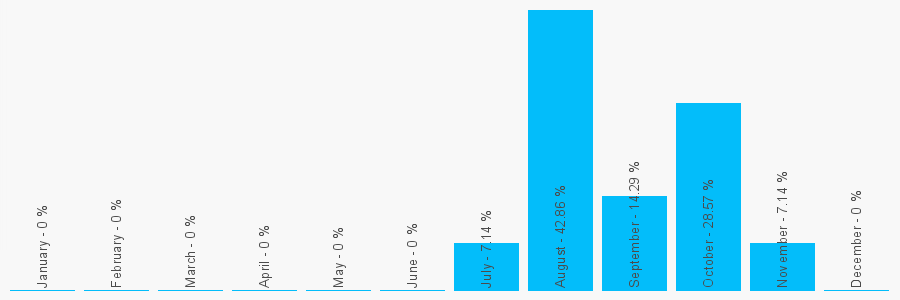 Number popularity chart 7498495242