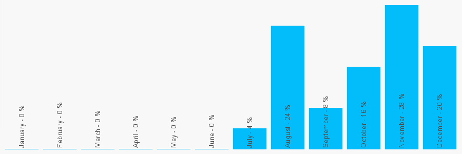 Number popularity chart 1787474170