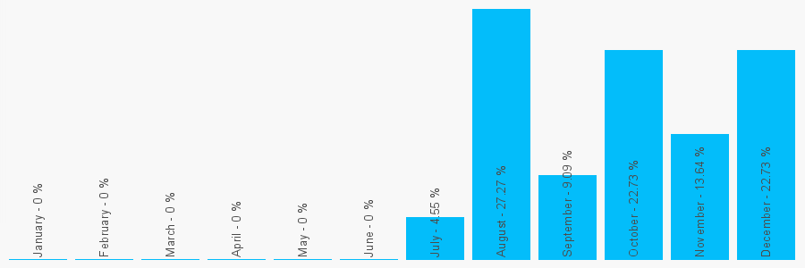 Number popularity chart 7949499197