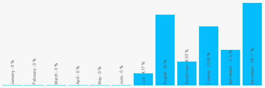 Number popularity chart 7557634164