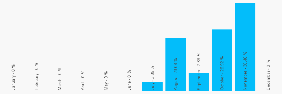 Number popularity chart 7884191969