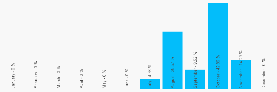 Number popularity chart 7700192247