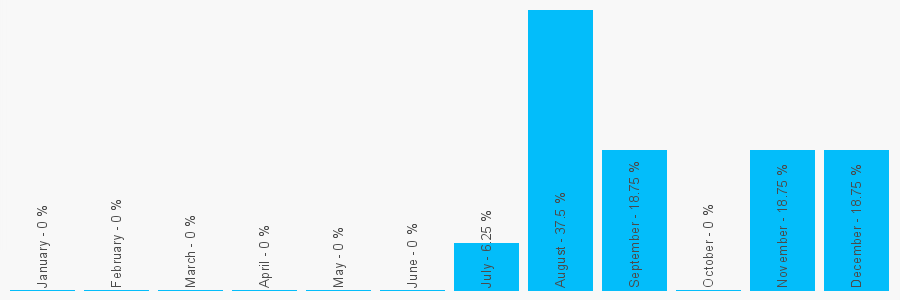 Number popularity chart 33464944712