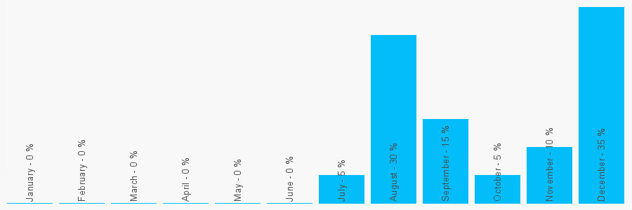 Number popularity chart 7492310750