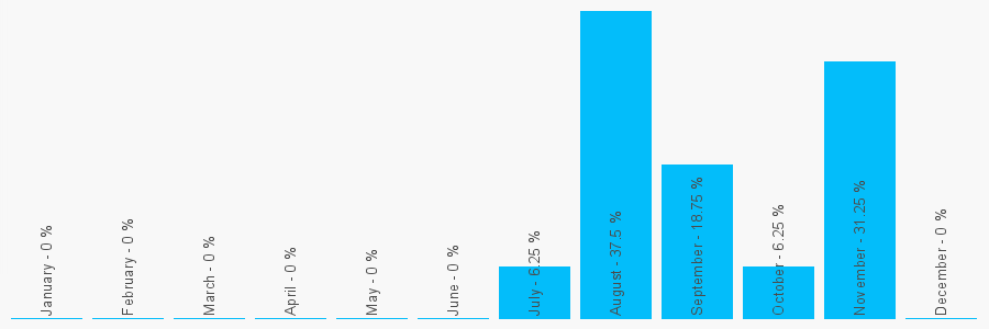 Number popularity chart 2036088360