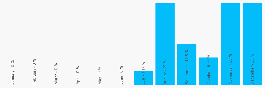 Number popularity chart 1258472532