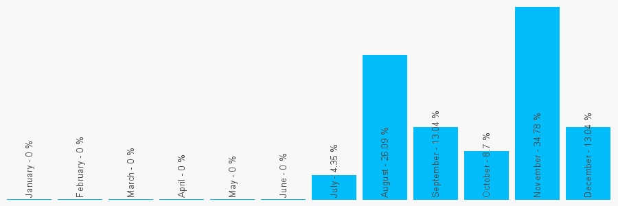 Number popularity chart 2086749164