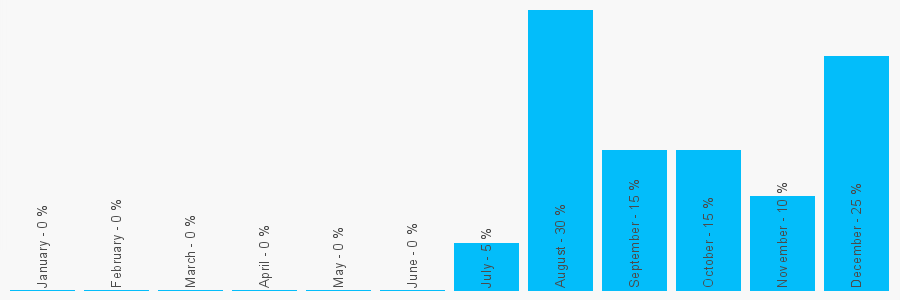 Number popularity chart 7986995066