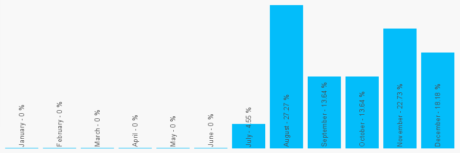 Number popularity chart 1202203863