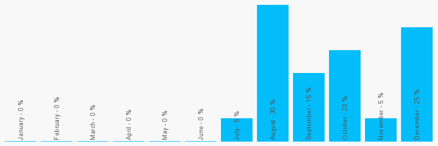 Number popularity chart 1253622468