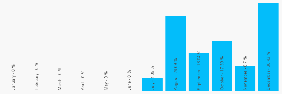 Number popularity chart 1332257066