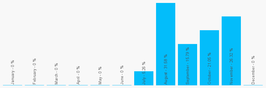 Number popularity chart 7795571636