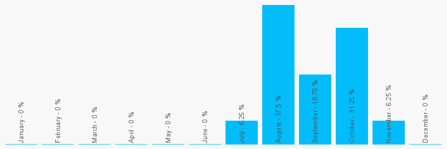 Number popularity chart 1766493478