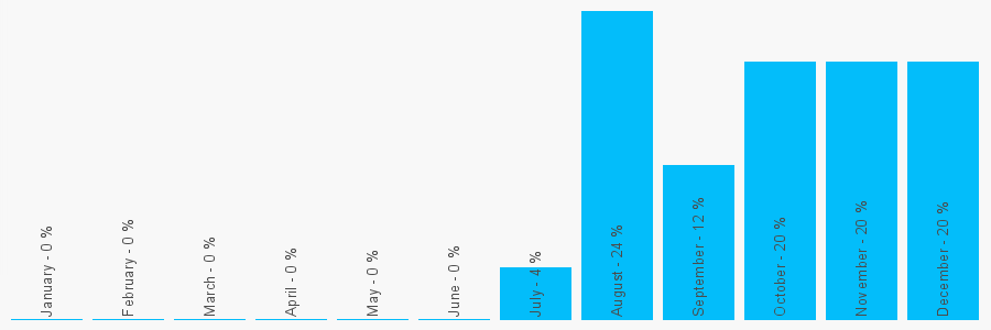 Number popularity chart 7566729752