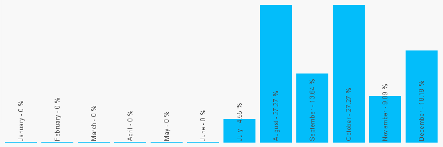 Number popularity chart 7534126724