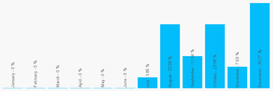 Number popularity chart 1745472146