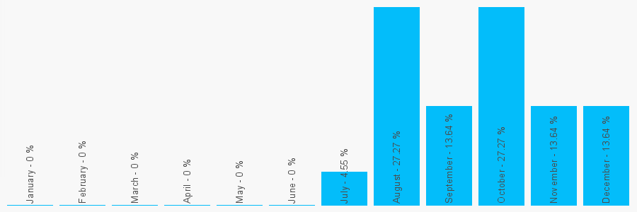 Number popularity chart 1902275928