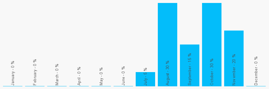 Number popularity chart 7985220341