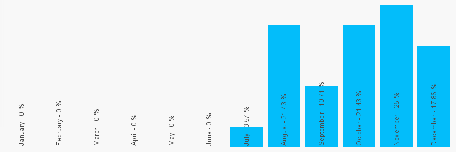 Number popularity chart 7985220341