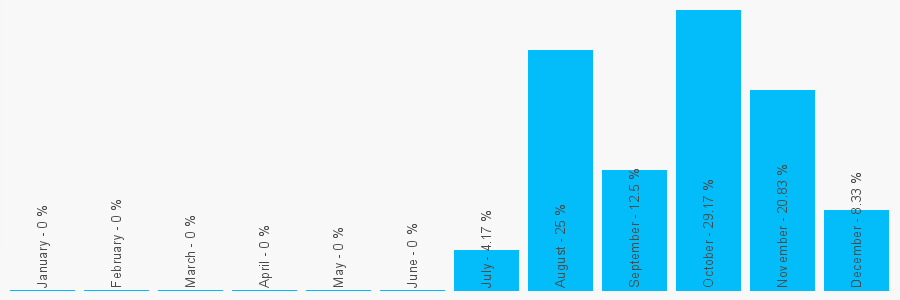 Number popularity chart 7808056505