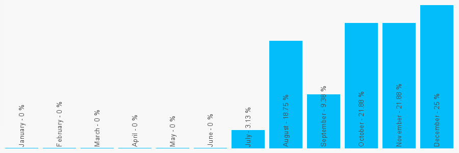 Number popularity chart 7599130078