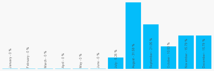 Number popularity chart 7872651533