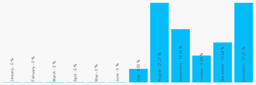 Number popularity chart 7595700867