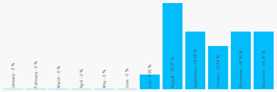 Number popularity chart 7808135867