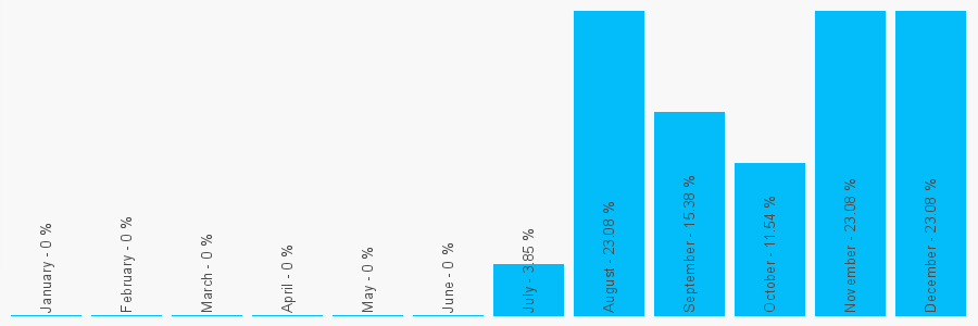 Number popularity chart 7964731323