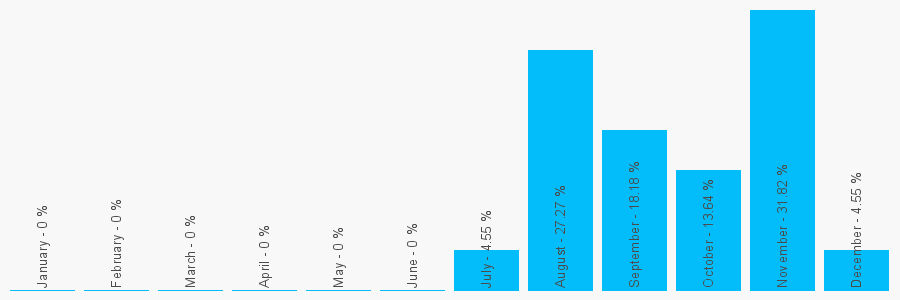 Number popularity chart 7718156186