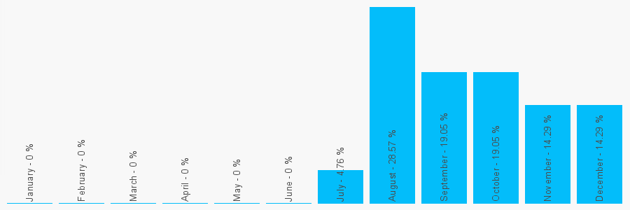 Number popularity chart 7899808803