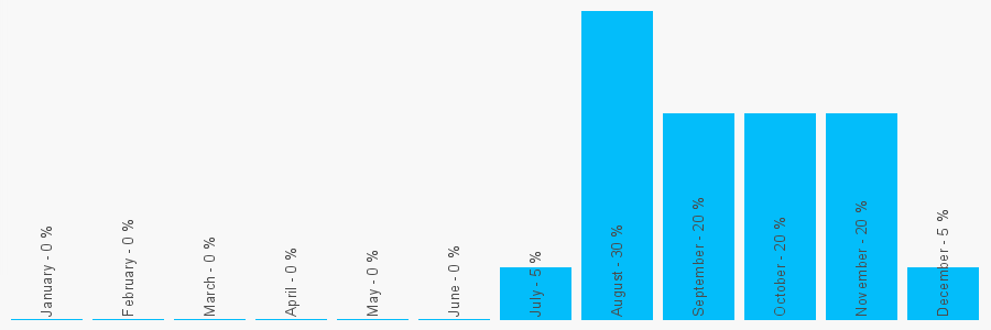 Number popularity chart 1274691222