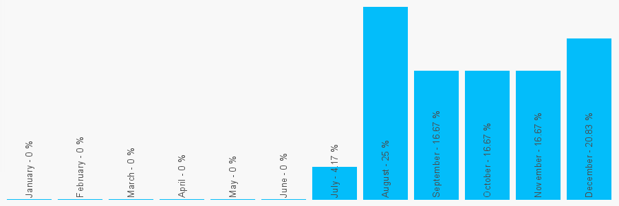 Number popularity chart 3331000333