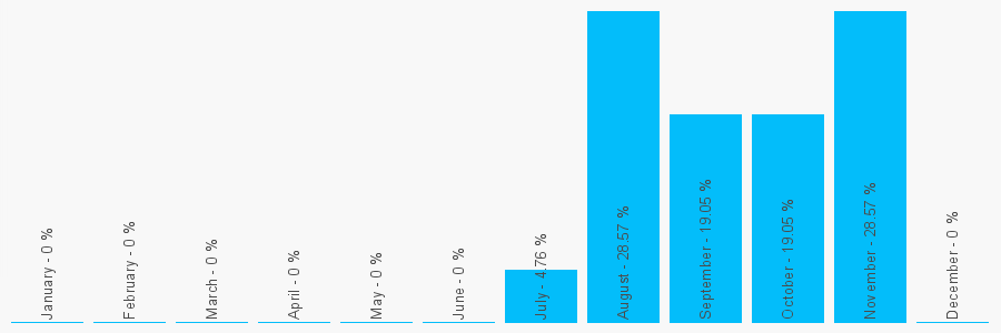 Number popularity chart 2036409861