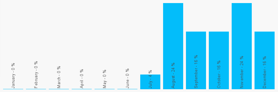 Number popularity chart 2032879902