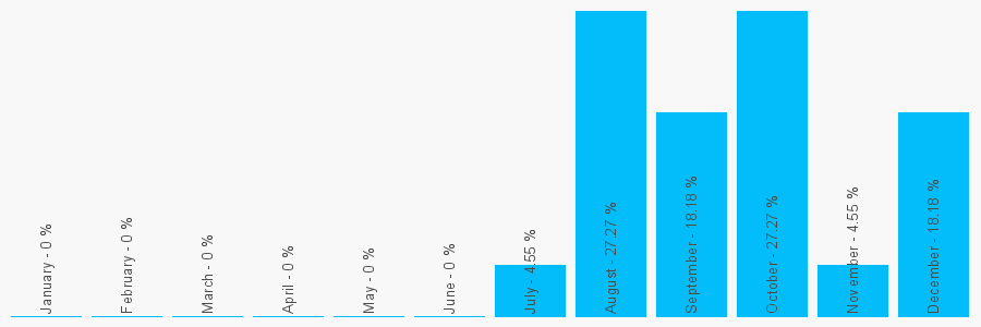 Number popularity chart 2081335483