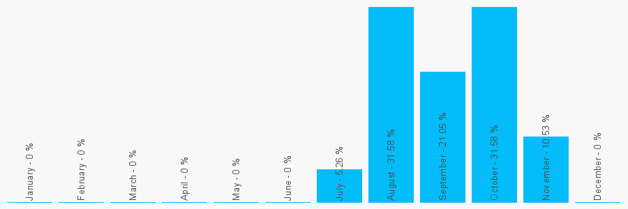 Number popularity chart 1134192026